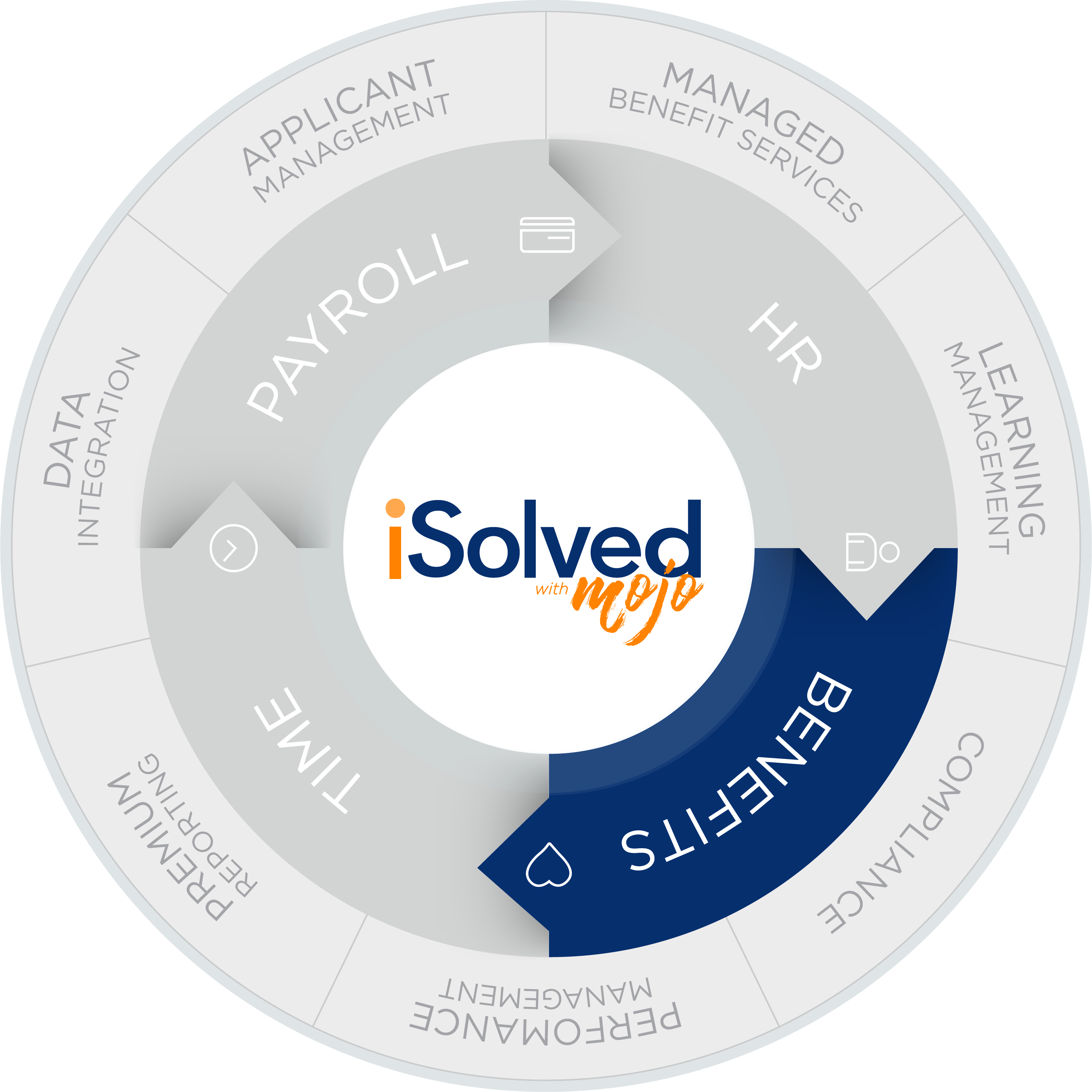 Employee Benefits Enrollment Software | iSolved HCM